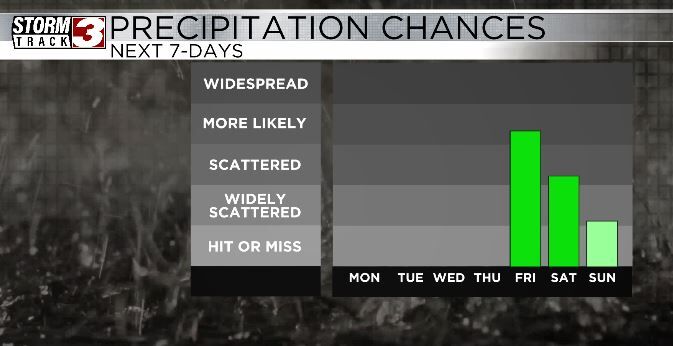 Rain Chances